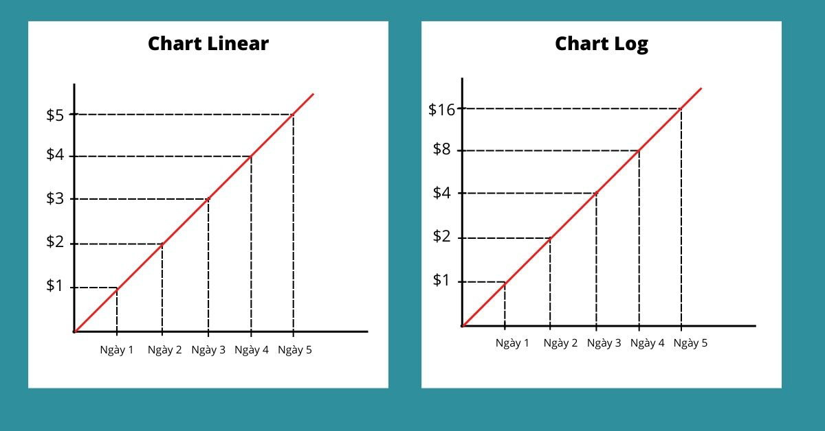 5. Khác biệt giữa Chart Linear và Chart Log
