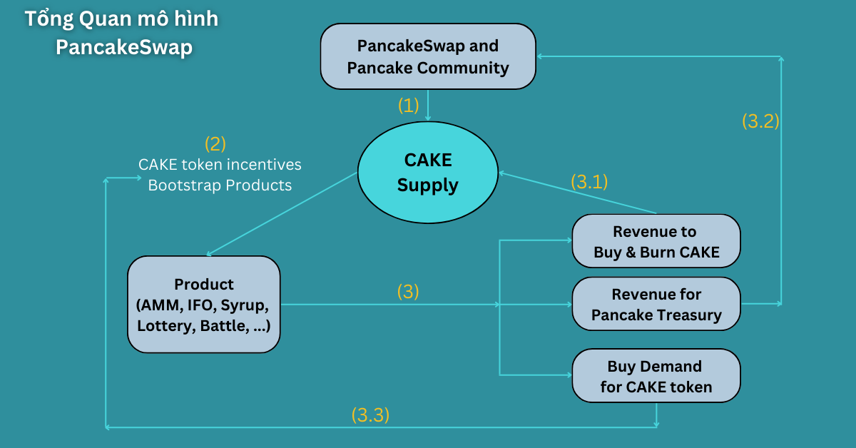 9. Tổng quan mô hình PancakeSwap