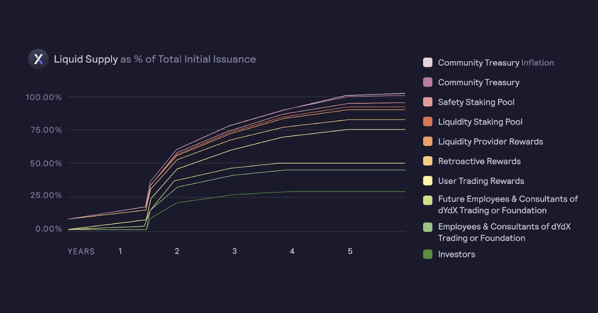 5 Total Initial Issuance