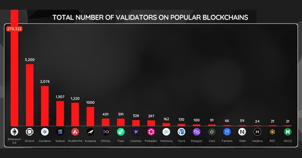 2 Số lượng validator ở những blockchain phổ biến (không tính Bitcoin)