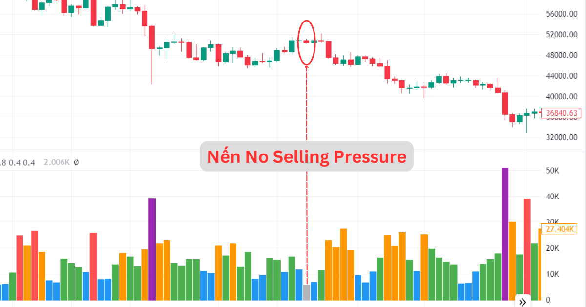 4. Nến No Selling Pressure
