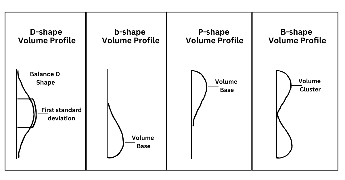 Các dạng Volume Profile