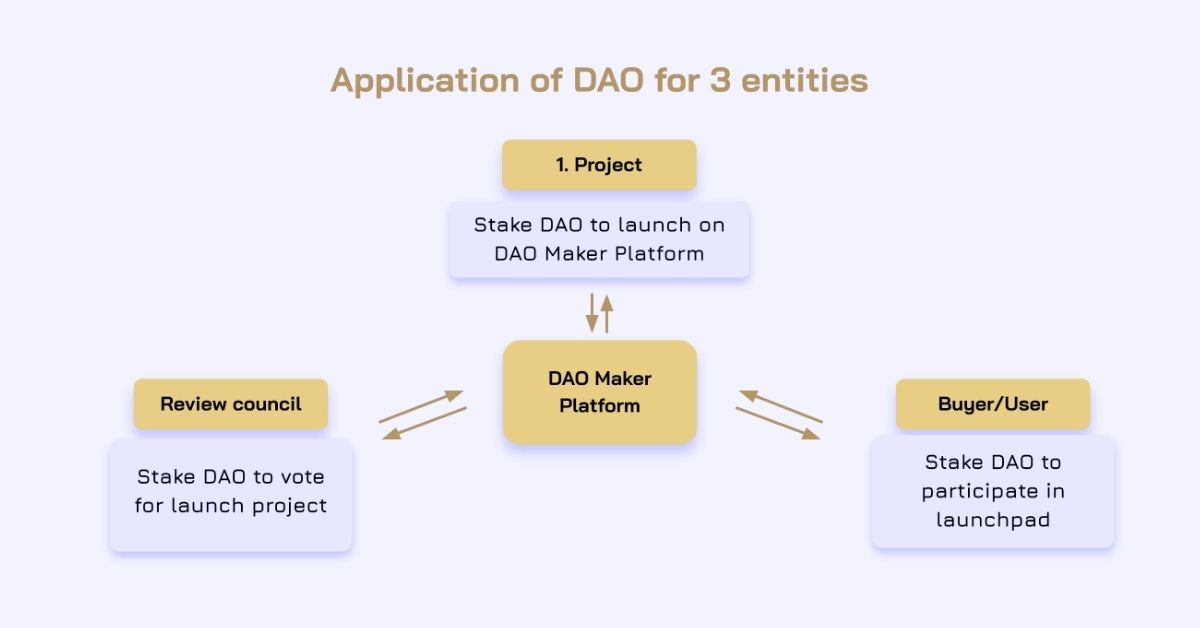 12. Tăng tính ứng dụng của DAO token cho nhiều thực thể tham gia