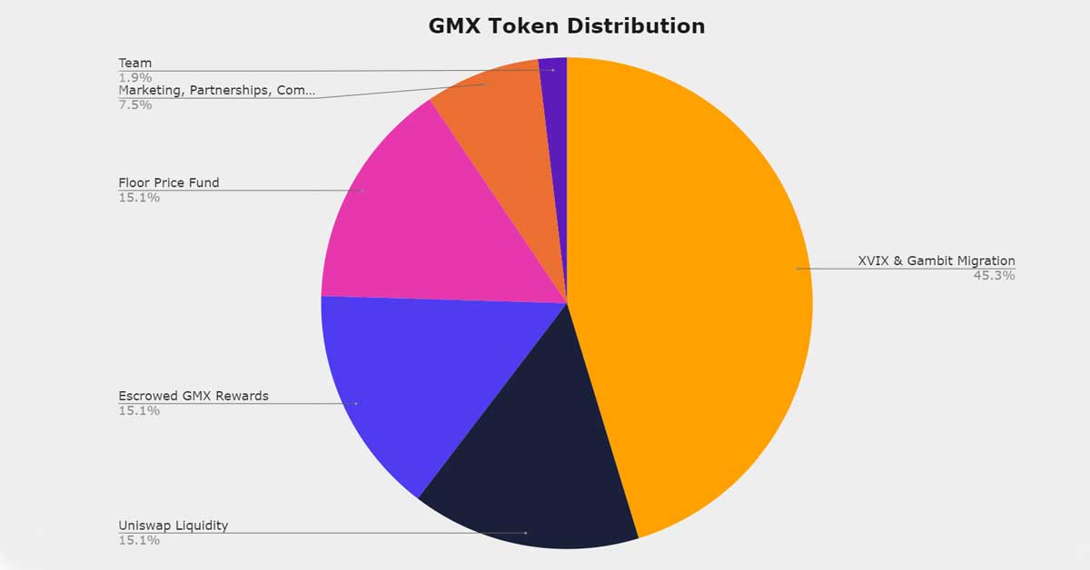 6.Tỷ lệ phân bổ GMX