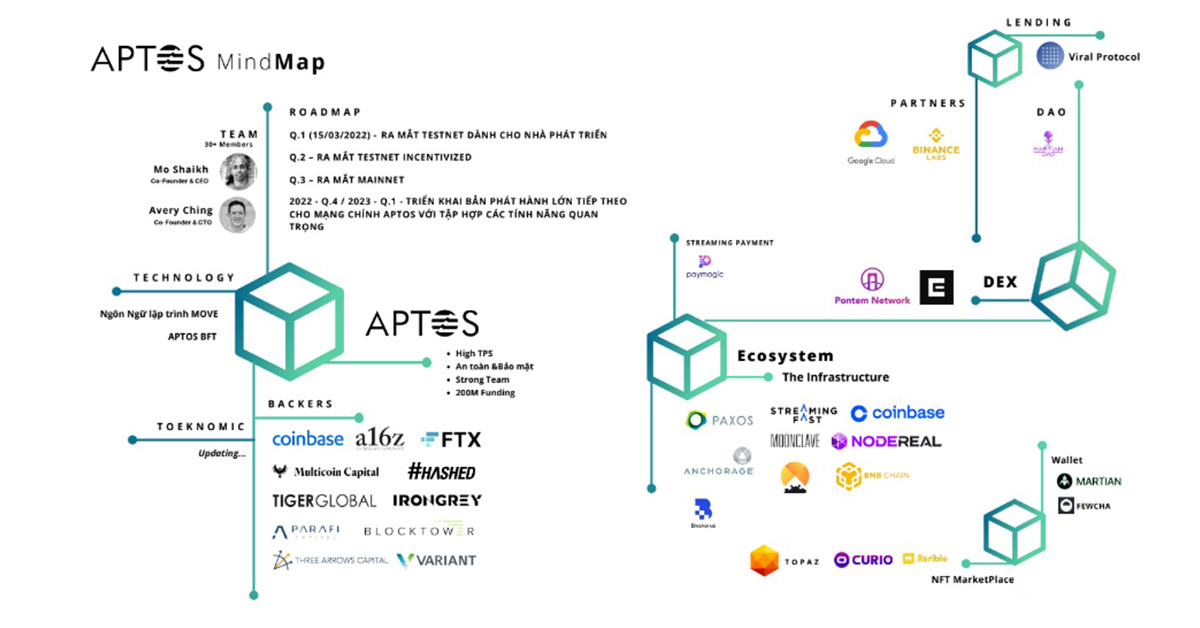 5. Roadmap và Update về dự án Aptos