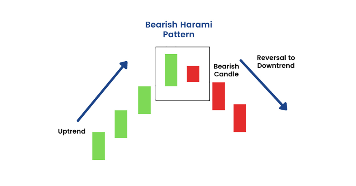 Mô hình Bearish Harami