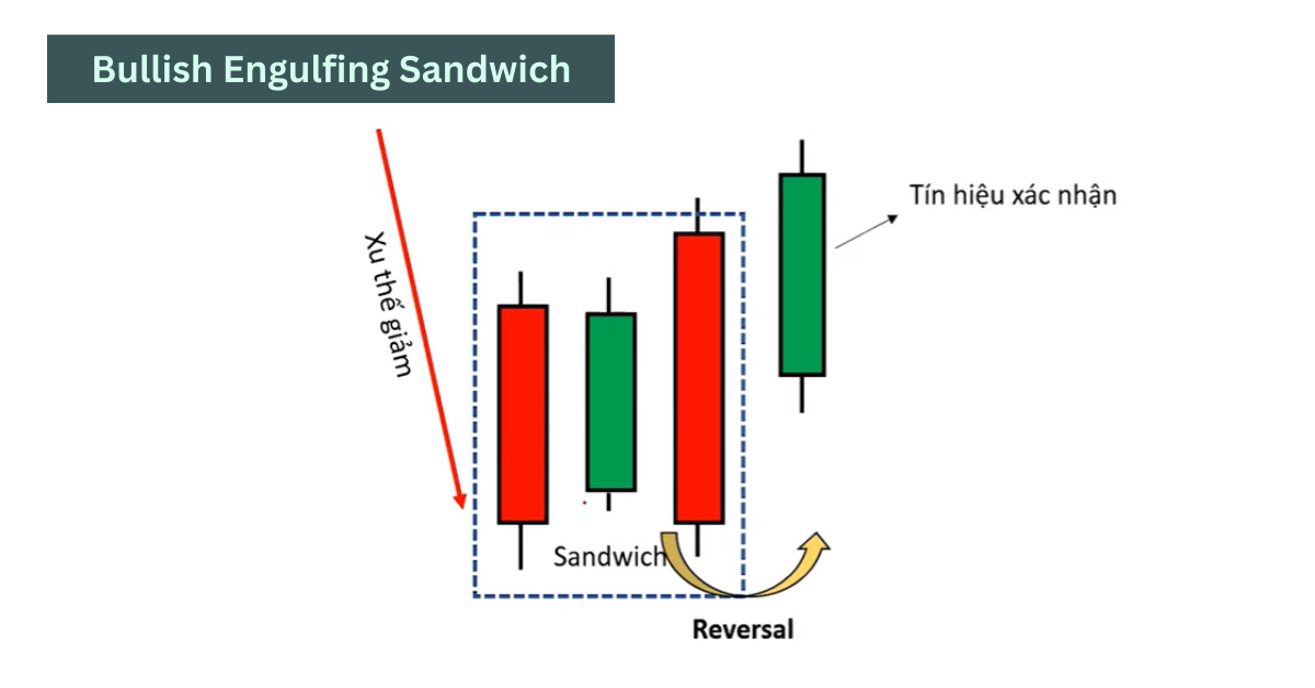 3. Bullish Engulfing Sandwich