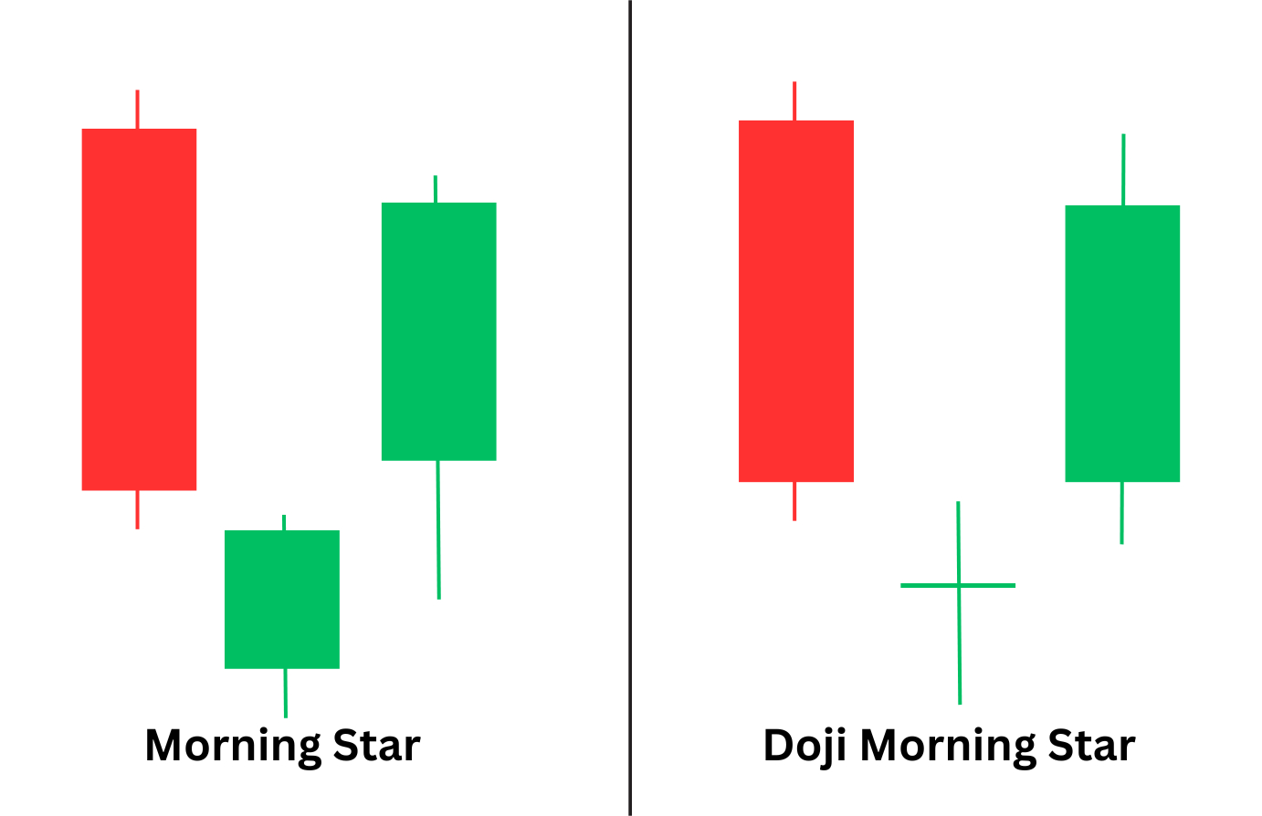 Morning star so sanh voi morning doji star