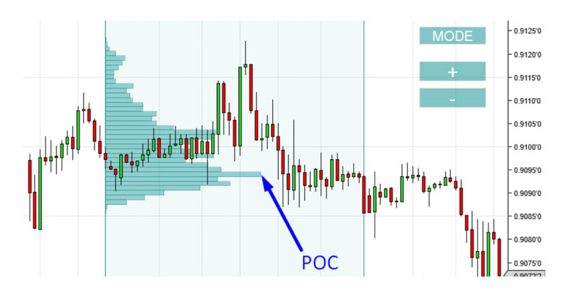 cach dung volume profile