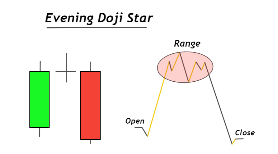 Nen Evening Doji Star