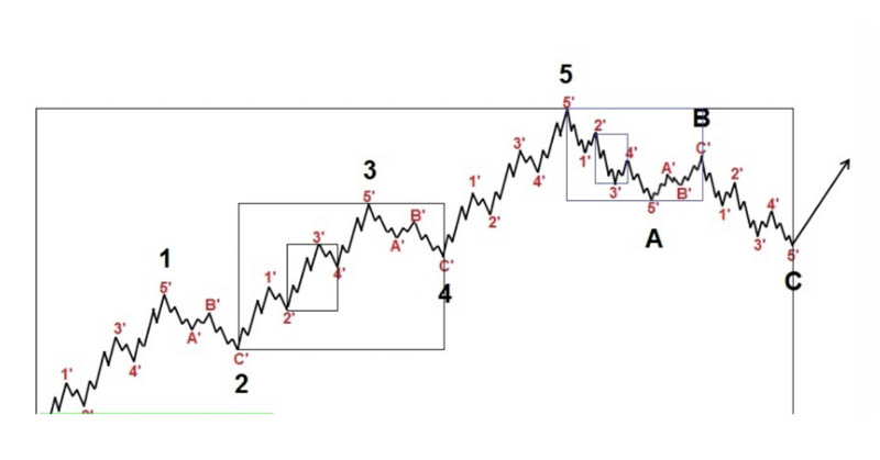 ly thuyet song elliott wave