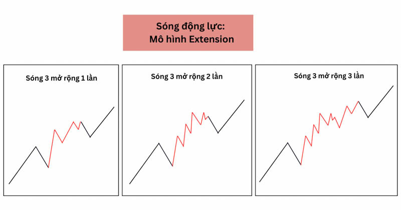 mo hinh song dieu chinh
