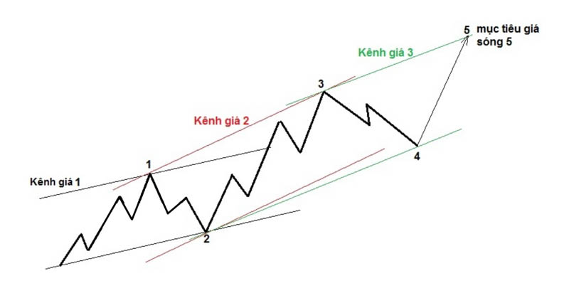 phan tich ly thuyet song elliott wave
