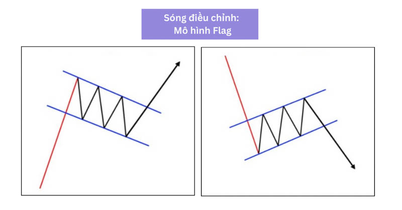 tim hieu ly thuyet song elliott wave