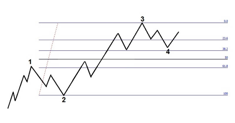 tim hieu ve song elliott wave