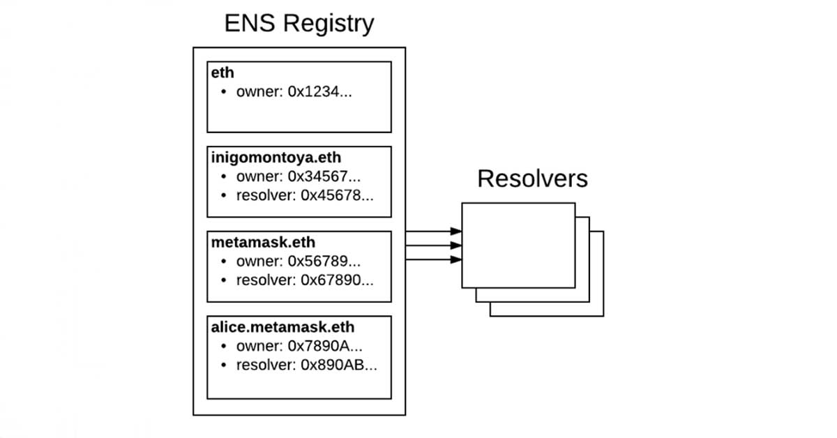 2.ENS Registry