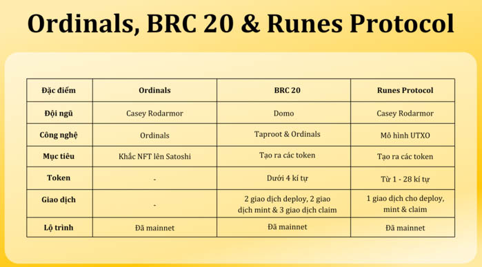 runes protocol va BRC 20