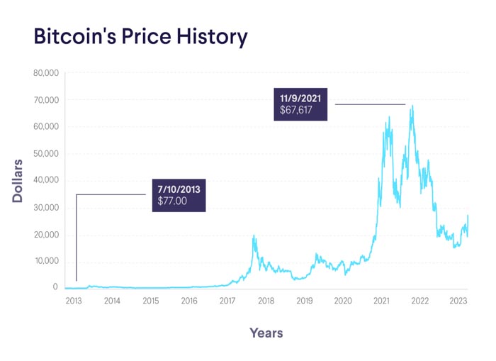 nen dau tu bitcoin nhu the nao