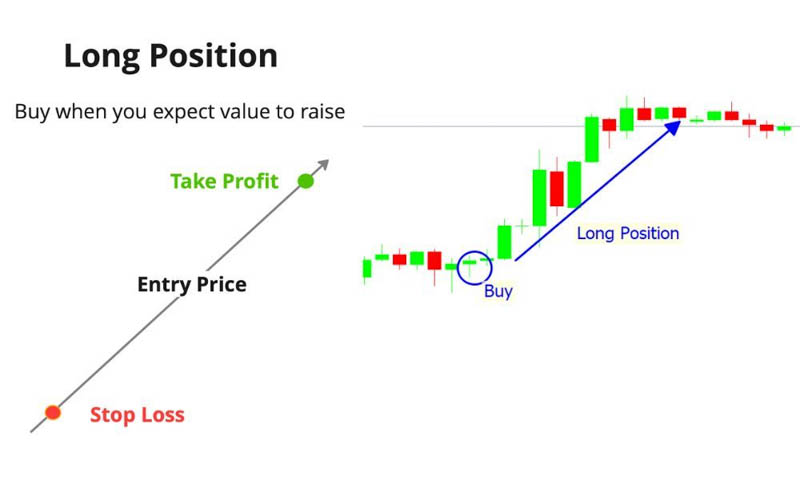 long short la gi trong crypto