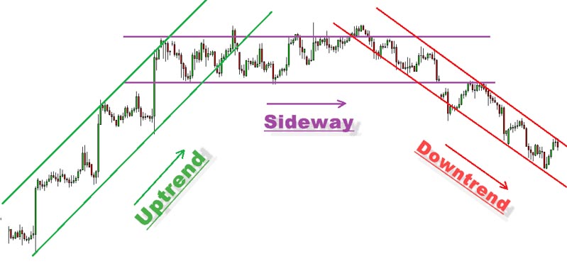 công cụ vẽ trendline