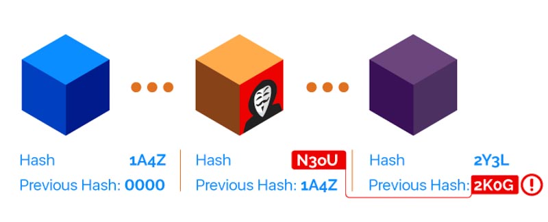it blockchain la gi